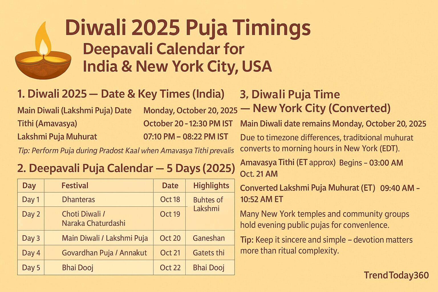 Diwali 2025 — Deepavali Puja Calendar & Muhurat (India & New York)